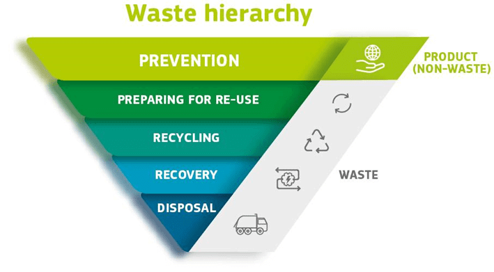 Circular economy